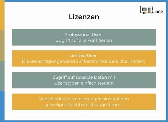 Lizenzkosten