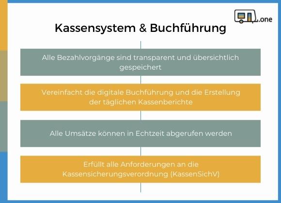 Kassensystem und Buchführung